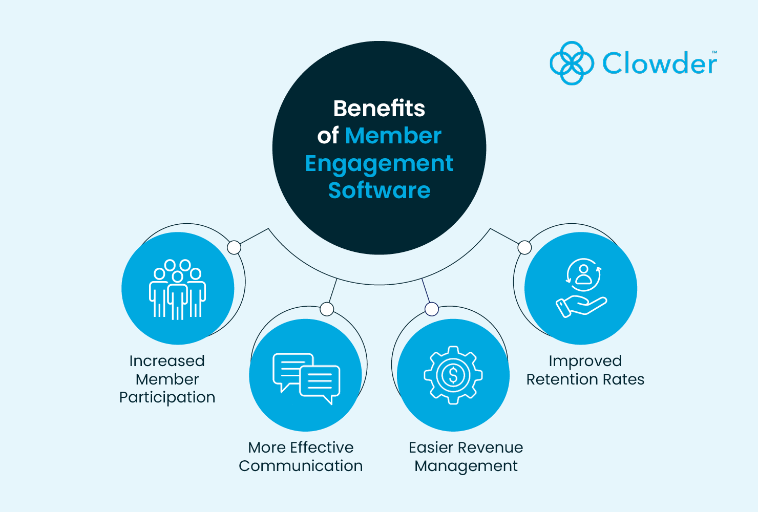 A mind map of four benefits of member engagement software, which are listed below.