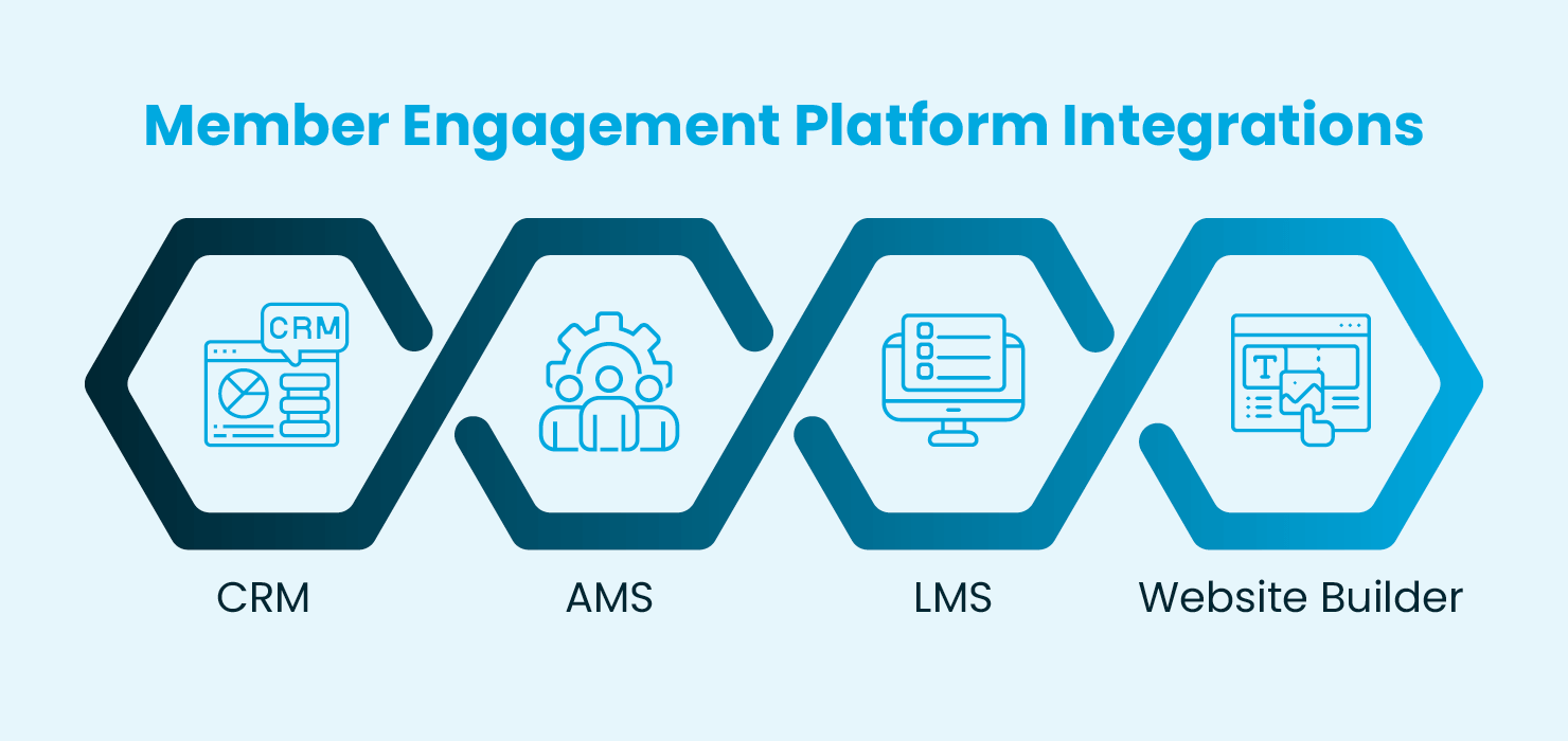 A depiction of how member engagement software connects with other core association solutions, which are explained below.